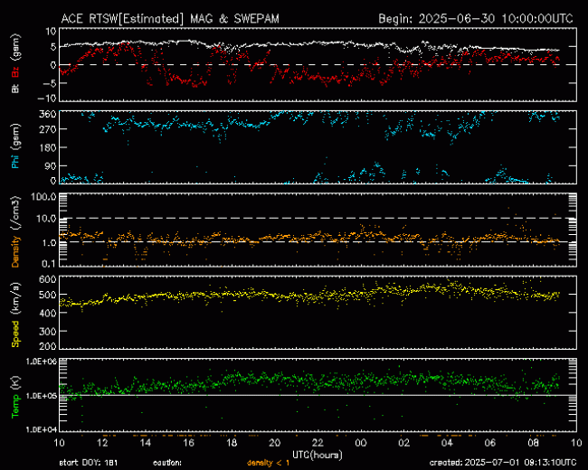 Graph showing Real-Time Solar Wind