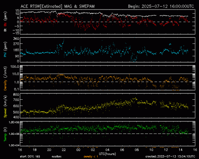 Graph showing Real-Time Solar Wind