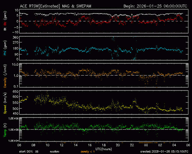 Graph showing Real-Time Solar Wind