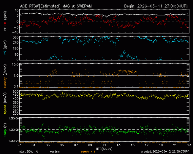 Graph showing Real-Time Solar Wind