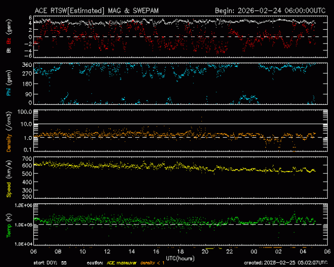 Graph showing Real-Time Solar Wind