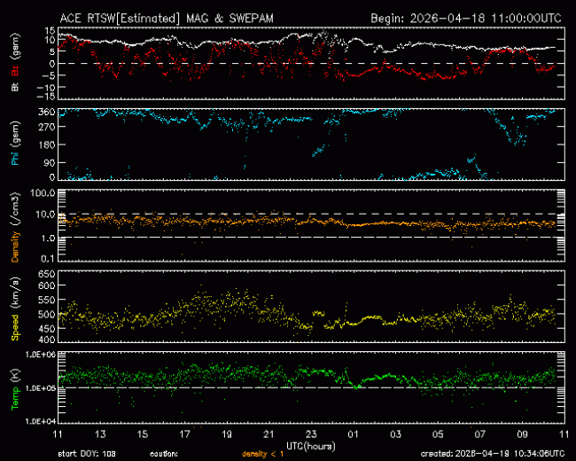 Graph showing Real-Time Solar Wind