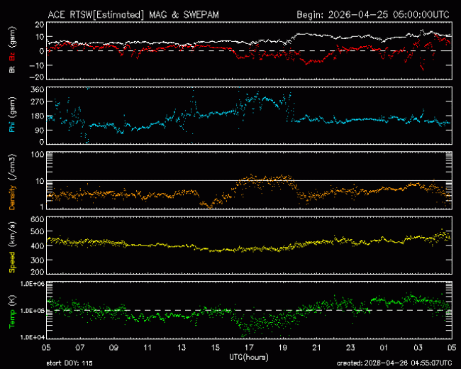 Graph showing Real-Time Solar Wind