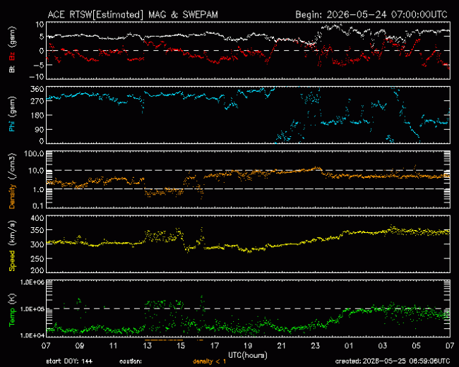 Graph showing Real-Time Solar Wind