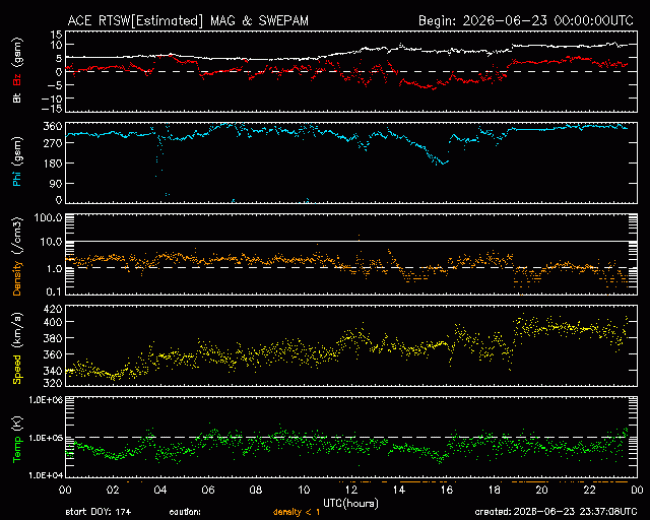 Graph showing Real-Time Solar Wind